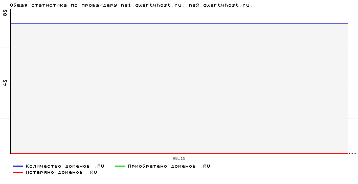    ns1.qwertyhost.ru. ns2.qwertyhost.ru.